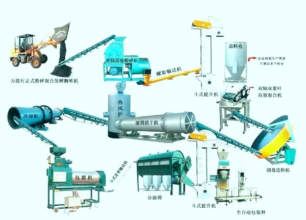 雞糞加工有機肥生產線設備的配置構造